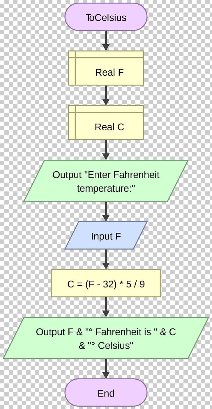 Flowchart Flowgorithm Variable Raptor Diagram Png Clipart Angle