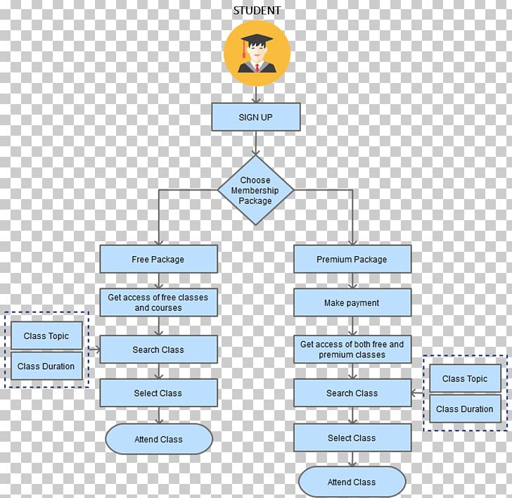 Process Flow Diagram Flowchart PNG Clipart Angle Area Chart