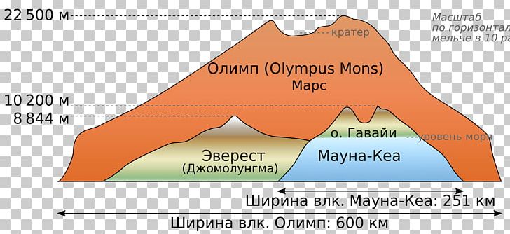 Mauna Kea Olympus Mons Mount Everest Mount Olympus Mauna Loa PNG