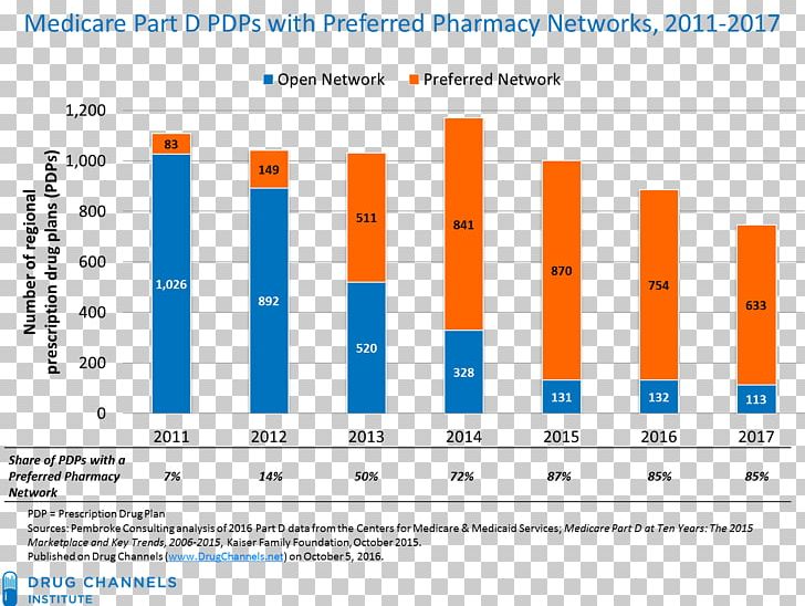 Medicare Part D Preferred Pharmacy Network Medical Prescription Png