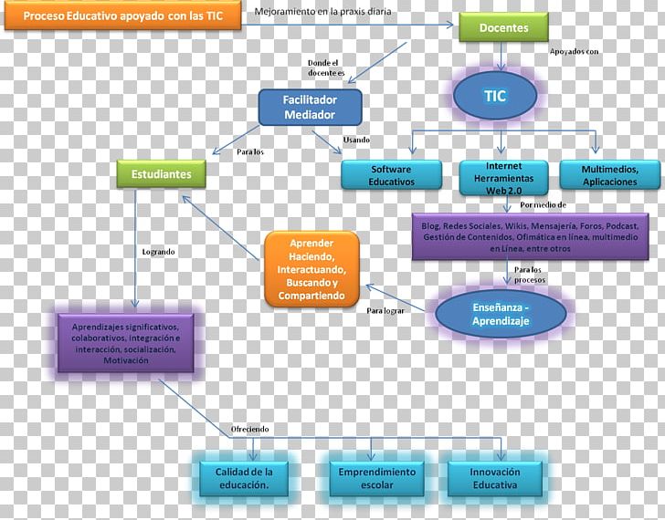 Semantic Network Semantics Education Information And Communications Technology Computer Network PNG, Clipart, Alumnado, Brand, Computer, Computer Icon, Computer Network Free PNG Download