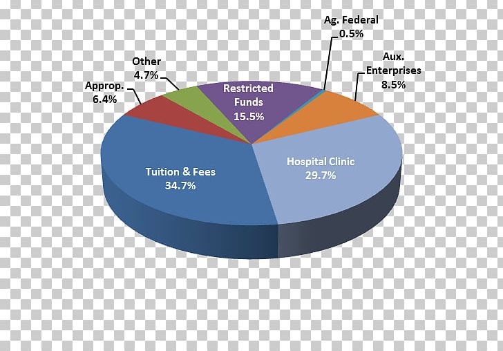 Pennsylvania Budget Funding Pie Chart PNG, Clipart, Borosilicate Glass, Brand, Budget, Carbon County, Chart Free PNG Download