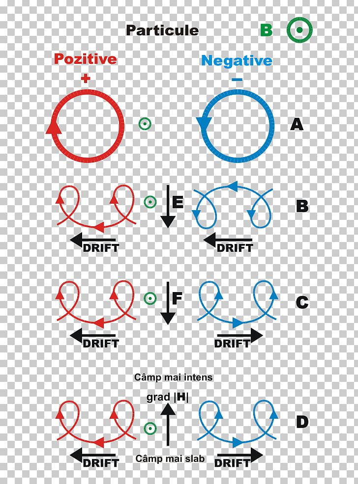 Magnetic Field Particle Magnetism Lorentz Force PNG, Clipart,  Free PNG Download