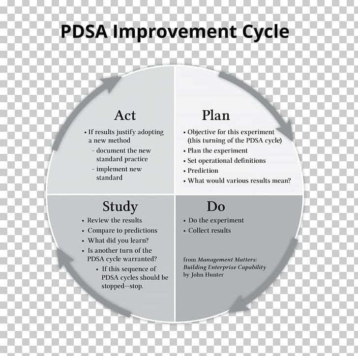 PDCA Seven Basic Tools Of Quality Quality Management PNG, Clipart, Brand, Business Process, Critical Illness, Diagram, Dmaic Free PNG Download