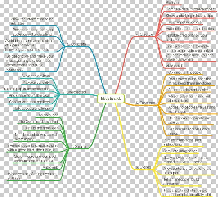 Made To Stick: Why Some Ideas Survive And Others Die Mind Map Storytelling PNG, Clipart, Area, Author, Book, Book Review, Chip Heath Free PNG Download