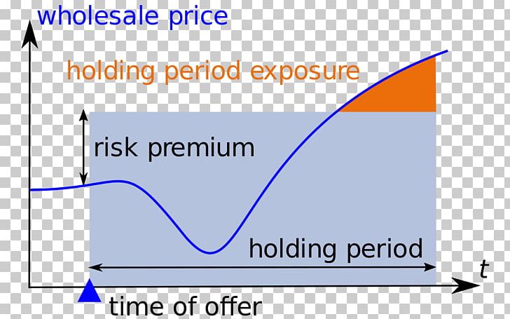 Holding Period Risk Finance Risk Management Wikipedia PNG, Clipart, Angle, Area, Blue, Business, Diagram Free PNG Download