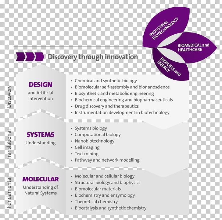 Innovation Biotechnology PNG, Clipart, Biotechnology, Brand, Brochure, Diagram, Economy Free PNG Download