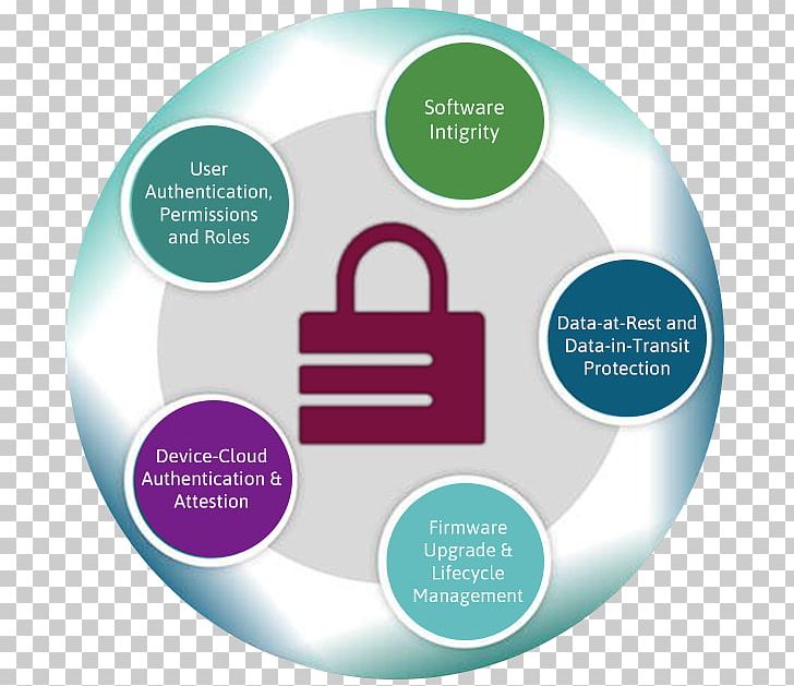 Network Security Computer Security Computer Network Organization PNG, Clipart, Brand, Circle, Communication, Computer Network, Computer Security Free PNG Download