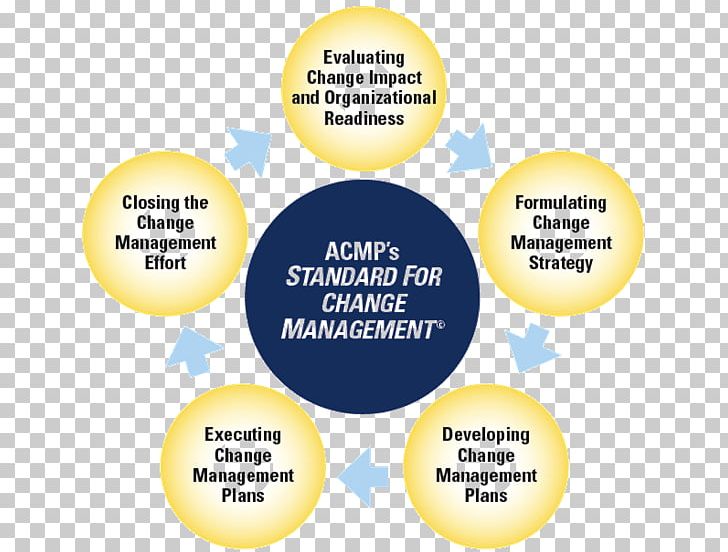 Change Management Strategies For Managing Change Management Consulting Technical Standard PNG, Clipart, Business, Cha, Communication, Diagram, Human Behavior Free PNG Download