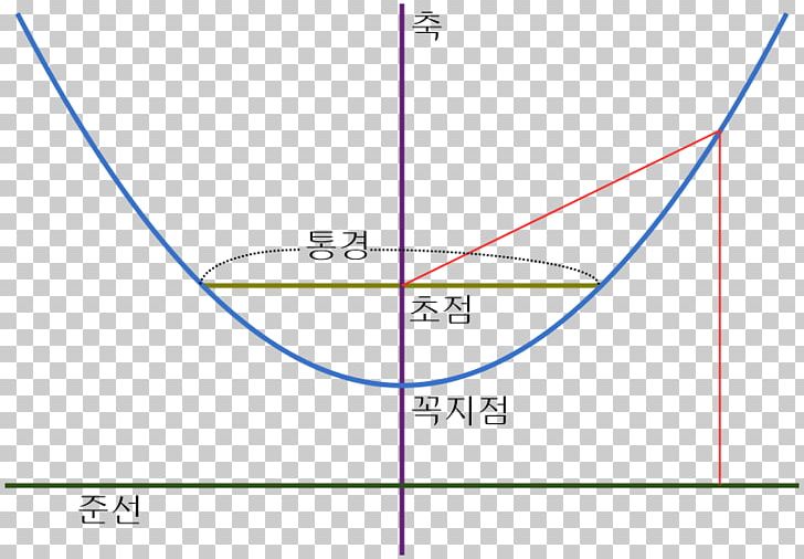 Parabola Line Point Angle Plane PNG, Clipart, Angle, Area, Art, Circle, Diagram Free PNG Download