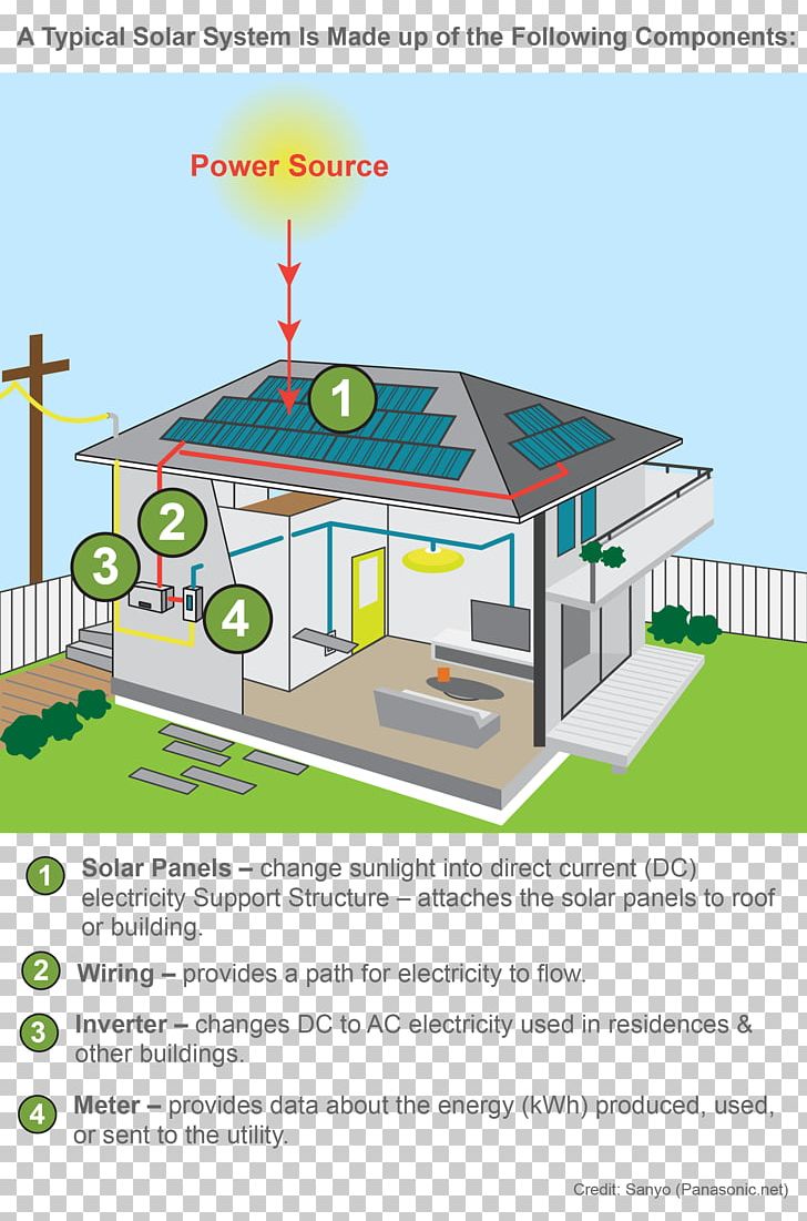 House Roof Line Technology PNG, Clipart, Angle, Diagram, Elevation, Energy, Georgia Solar Energy Association Free PNG Download