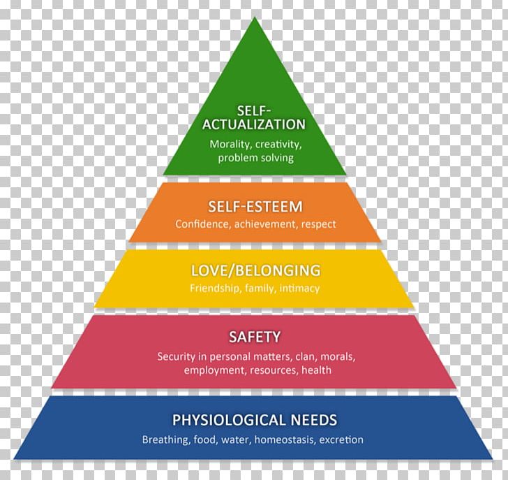 Maslow's Hierarchy Of Needs Want Desire Psychology PNG, Clipart,  Free PNG Download
