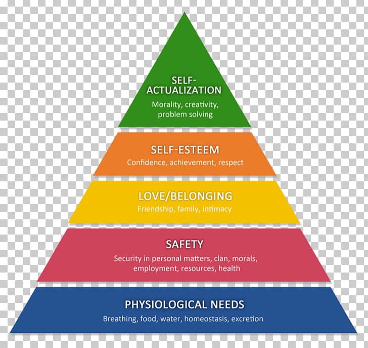 Maslow's Hierarchy Of Needs Want Desire Psychology PNG, Clipart, Free ...