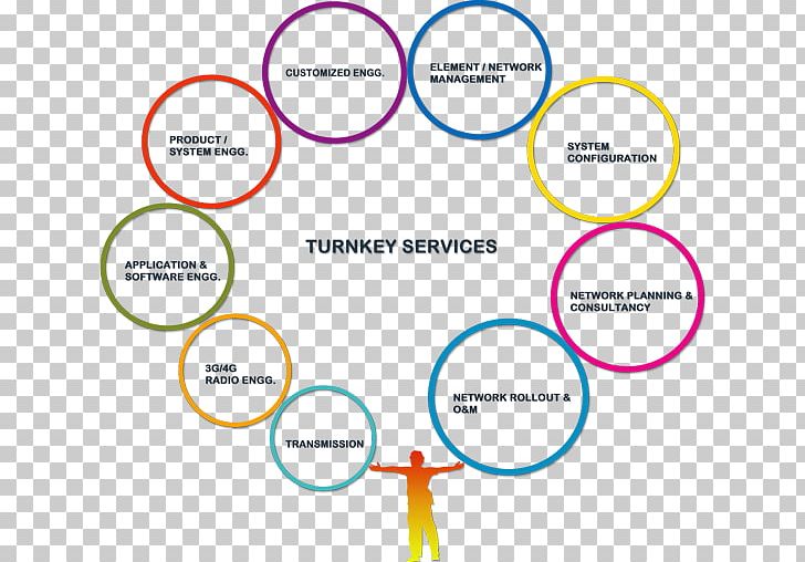 Turnkey Smart City Project Business PNG, Clipart, Angle, Area, Business, Business Model, Circle Free PNG Download
