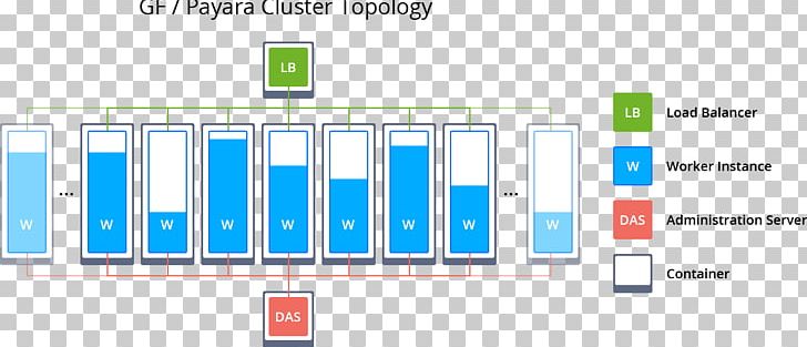 Load Balancing GlassFish Payara Server Computer Cluster Jelastic PNG, Clipart, Angle, Area, Brand, Cloud Computing, Computer Cluster Free PNG Download