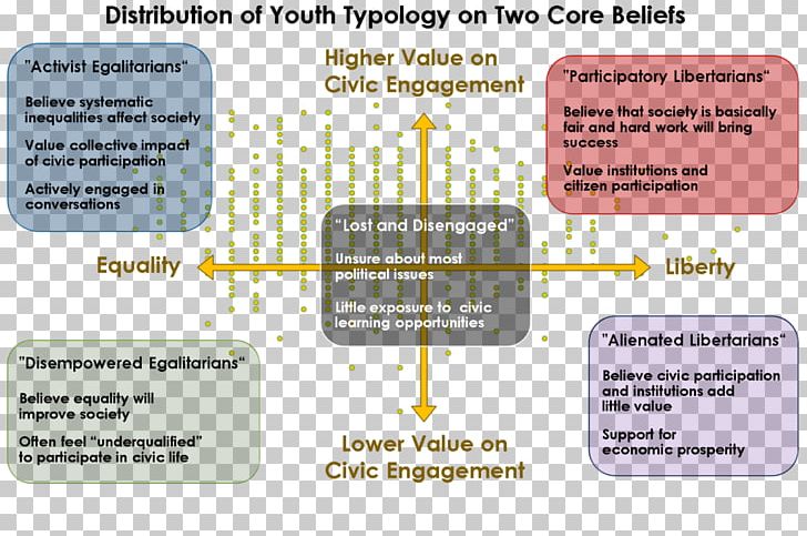 Millennials Politics Civic Engagement Elite Theory Ideology PNG, Clipart, Area, Categorization, Civic Engagement, Civics, Diagram Free PNG Download