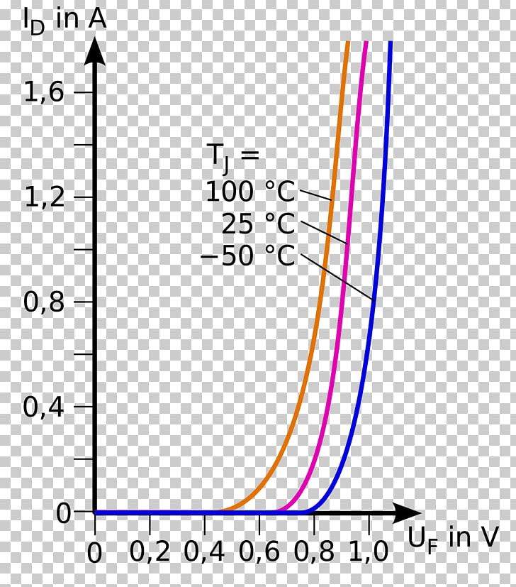 1N400x General-purpose Diodes Kennlinie Current–voltage Characteristic Electronics PNG, Clipart, 1n400x Generalpurpose Diodes, Angle, Anode, Area, Circle Free PNG Download