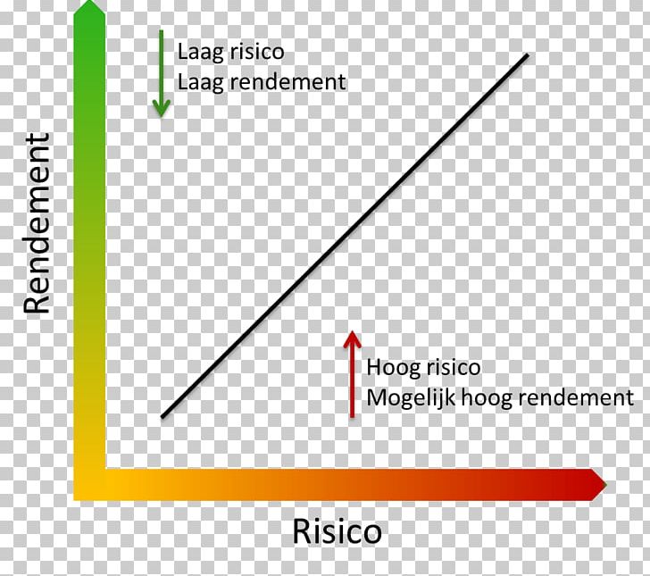 Risico Belegging Rendement Risk Investment PNG, Clipart, Angle, Area, Belegging, Brand, Deductible Free PNG Download