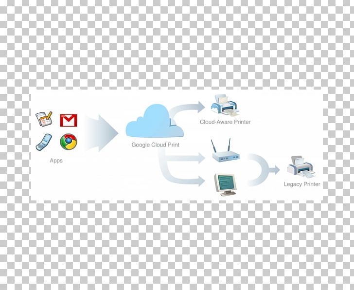 Google Cloud Print Printer Cloud Computing Android PNG, Clipart, Android, Brand, Cloud Computing, Computer, Computer Software Free PNG Download
