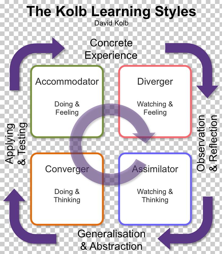 Kolb's Experiential Learning Learning Styles Student PNG, Clipart,  Free PNG Download