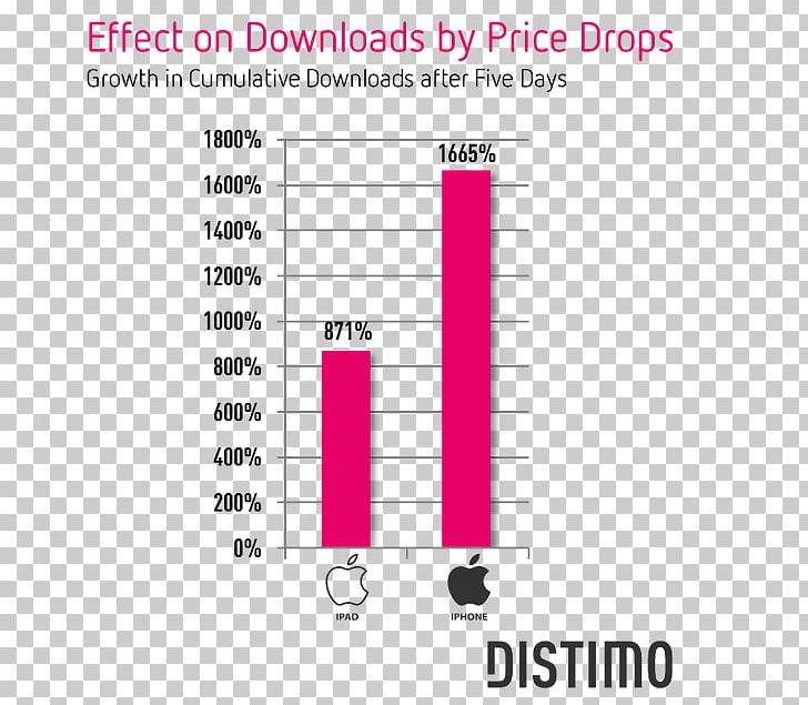 App Store Price Sales IPhone PNG, Clipart, Analytics, Angle, App Store, Area, Brand Free PNG Download