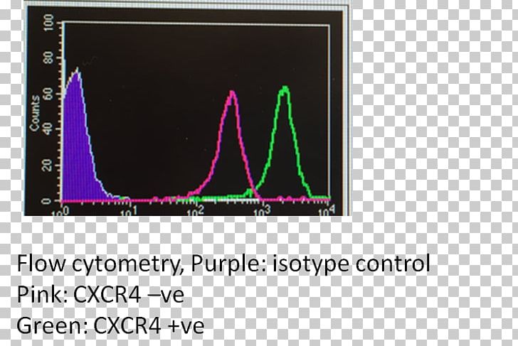 Flow Cytometry CXCR4 Lymphocyte Antibody Blood PNG, Clipart, Antibody, Area, Array Data Structure, Blood, Brand Free PNG Download