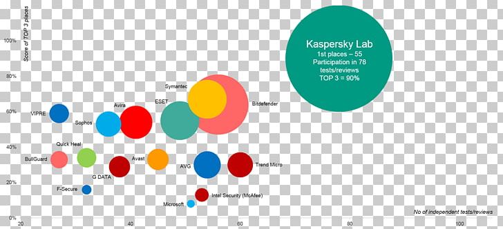 Kaspersky Lab Internet Security Kaspersky Anti-Virus McAfee SonicWall PNG, Clipart, Area, Brand, Communication, Computer Network, Diagram Free PNG Download