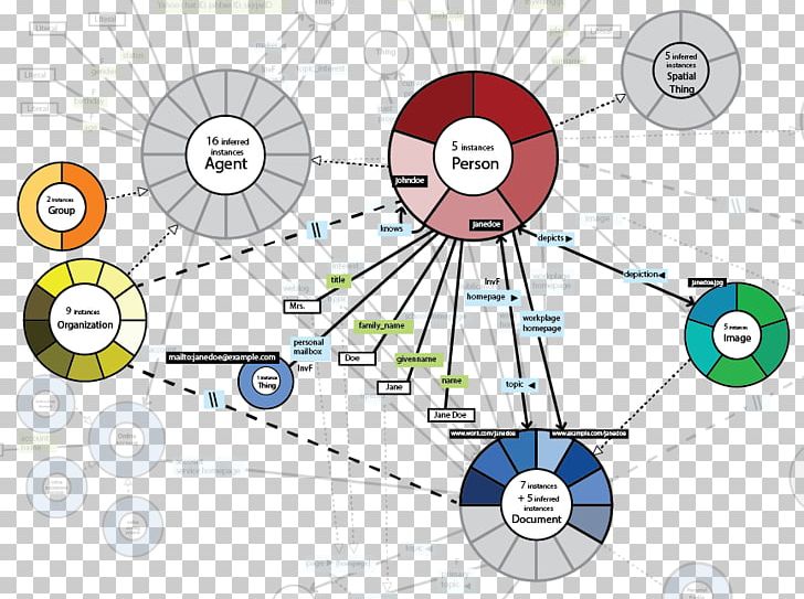 Web Ontology Language FOAF Mathematical Notation PNG, Clipart, Angle, Area, Circle, Communication, Diagram Free PNG Download