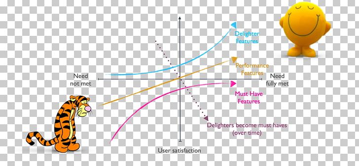 Public Relations Kano Model Industry DevOps PNG, Clipart, Area, Brand, Devops, Diagram, Future Free PNG Download