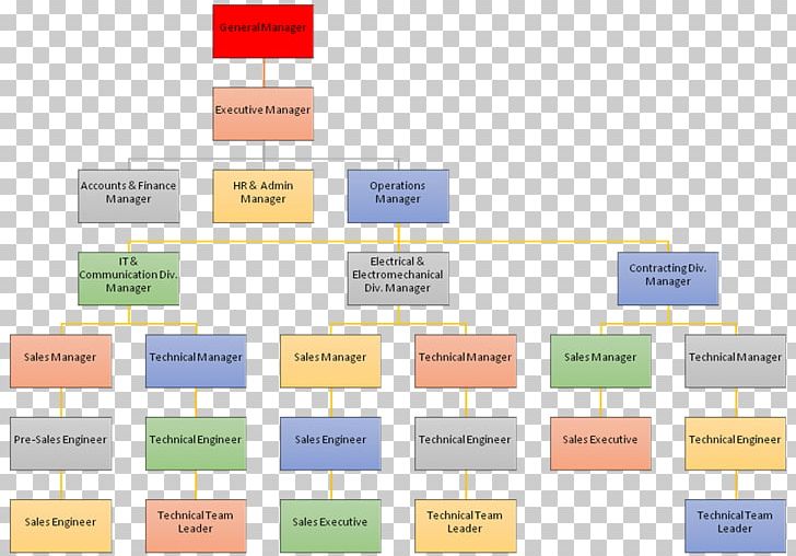 Organizational Chart Sales Operations Management Business PNG, Clipart, Afdeling, Area, Brand, Business, Corporation Free PNG Download