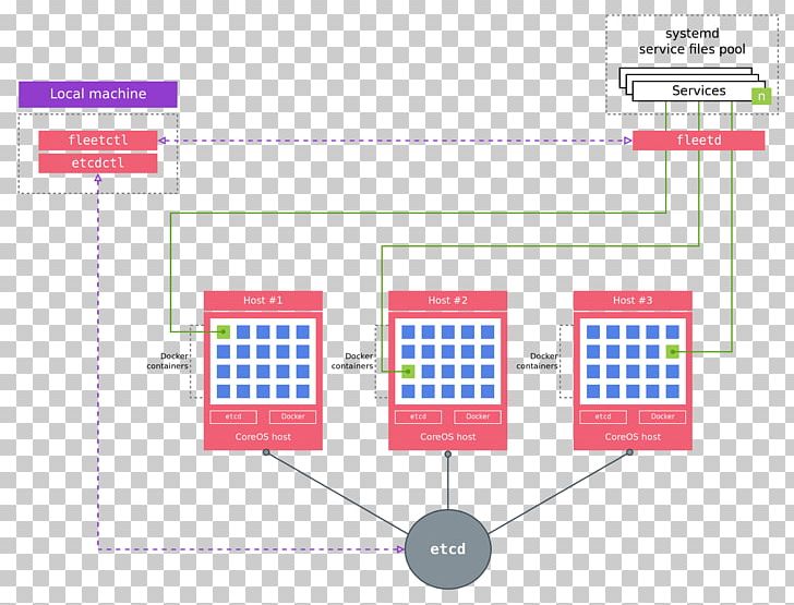Container Linux By CoreOS Architecture Linux Kernel Docker Kubernetes PNG, Clipart, Angle, Architecture, Area, Brand, Cluster Free PNG Download