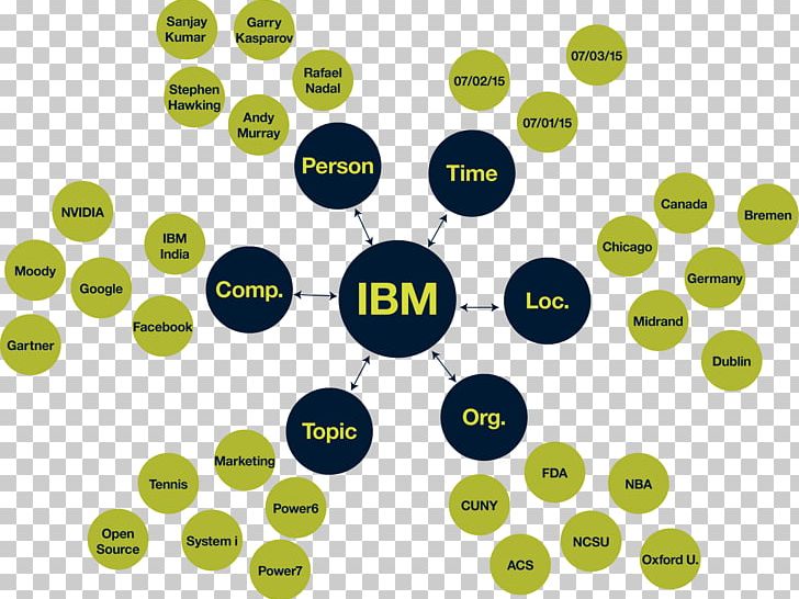 Watson IBM Organization AlchemyAPI Visualization PNG, Clipart, Brand, Business, Circle, Entity, Ibm Free PNG Download