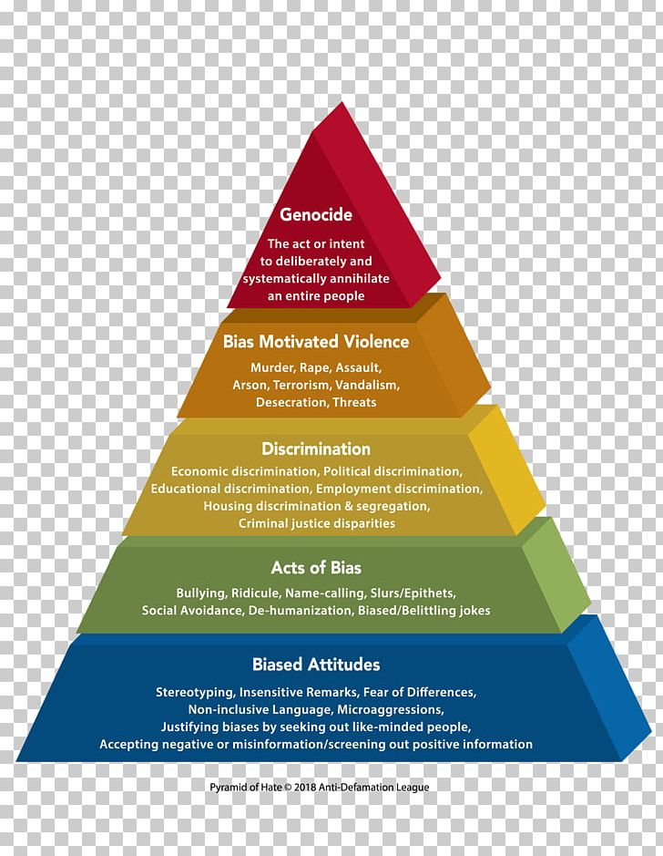 Pirámide Del Odio Hatred Racism Anti-Defamation League Pyramid PNG, Clipart, Advertising, Antidefamation League, Antisemitism, Attitude, Brand Free PNG Download