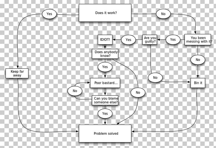 Problem Solving Flowchart PNG, Clipart, Angle, Area, Auto Part, Brand, Cha Free PNG Download