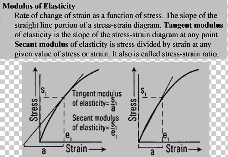 Tangent Modulus Young's Modulus Deformation Stress–strain Curve Elastic Modulus PNG, Clipart,  Free PNG Download