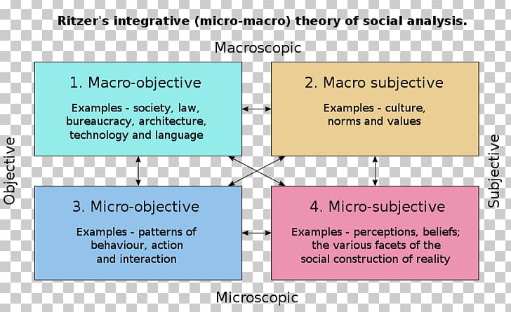 Sociology Social Integration Structural Functionalism Culture Conflict Theories PNG, Clipart, Angle, Area, Conflict Theories, Culture, Diagram Free PNG Download