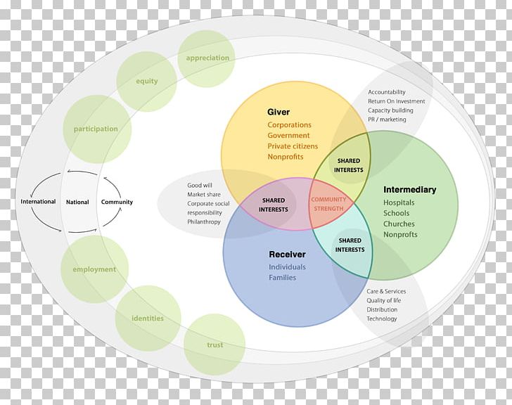 Brand Diagram PNG, Clipart, Art, Brand, Circle, Diagram, Territory Free PNG Download