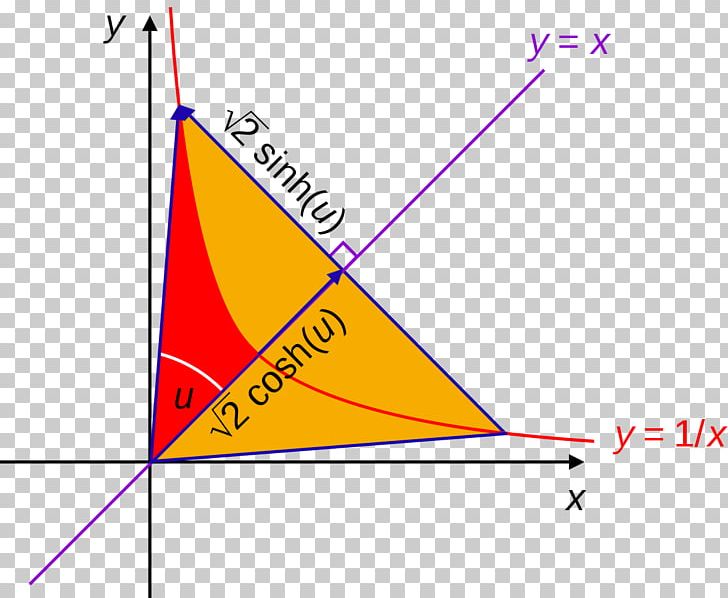 Hyperbola Hyperbolic Angle Hyperbolic Function Hyperbolic Triangle Graph Of A Function PNG, Clipart, Angle, Area, Circle, Diagram, Exponential Function Free PNG Download