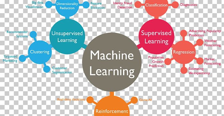 Machine Learning Statistical Classification Supervised Learning Artificial Intelligence PNG, Clipart, Algorithm, Area, Computer Science, Data, Large Margin Nearest Neighbor Free PNG Download