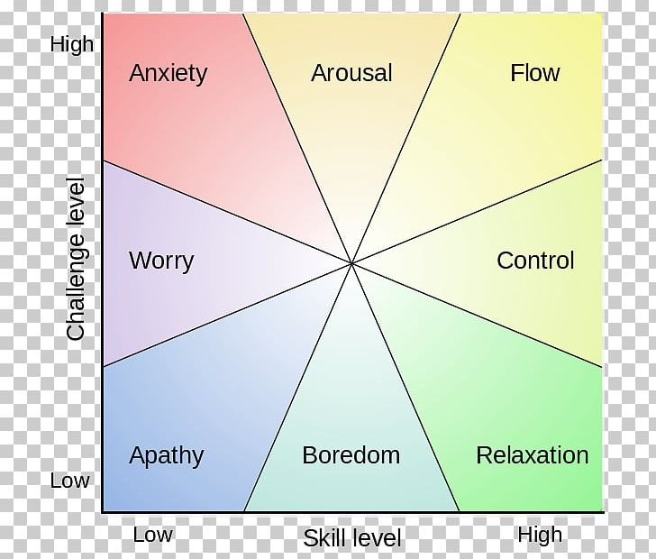 Finding Flow: The Psychology Of Engagement With Everyday Life Thinking PNG, Clipart, Angle, Area, Brand, Cognitive Psychology, Diagram Free PNG Download