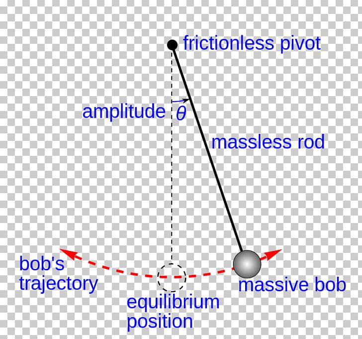 Foucault Pendulum Simple Harmonic Motion Restoring Force PNG, Clipart, Angle, Area, Blue, Circle, Diagram Free PNG Download