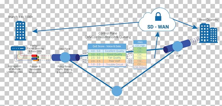 Diagram SD-WAN Wide Area Network Control Plane Software-defined Networking PNG, Clipart, Angle, Brand, Business, Carrier Ethernet, Chart Free PNG Download