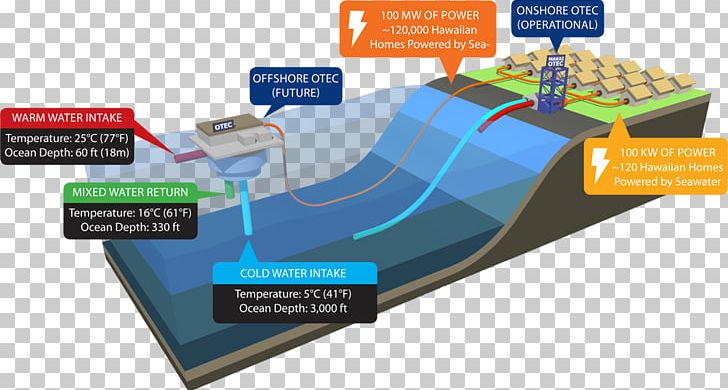 Natural Energy Laboratory Of Hawaii Authority Ocean Thermal Energy Conversion Marine Energy PNG, Clipart, Brand, Energy, Energy Transformation, Marine Energy, Ocean Free PNG Download