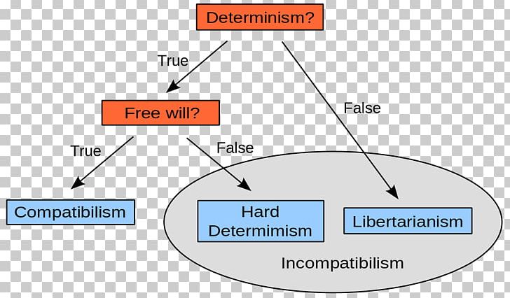 Incompatibilism Free Will Determinism Libertarianism PNG, Clipart,  Free PNG Download