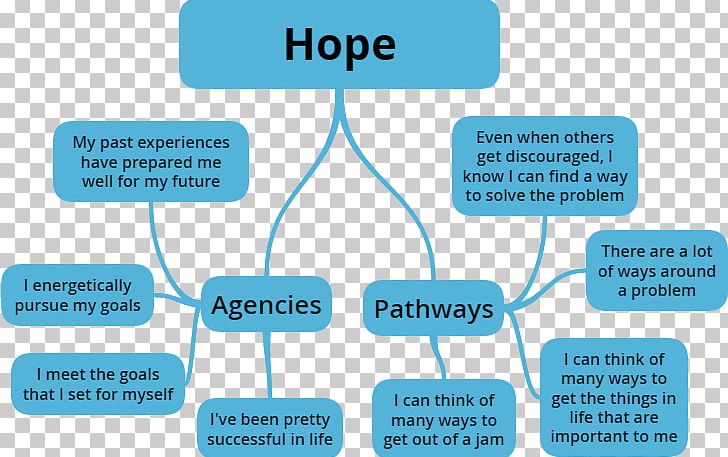 Hope Theory Mind Psychology Preparedness PNG, Clipart, Belief, Brand, Cognition, Communication, Diagram Free PNG Download