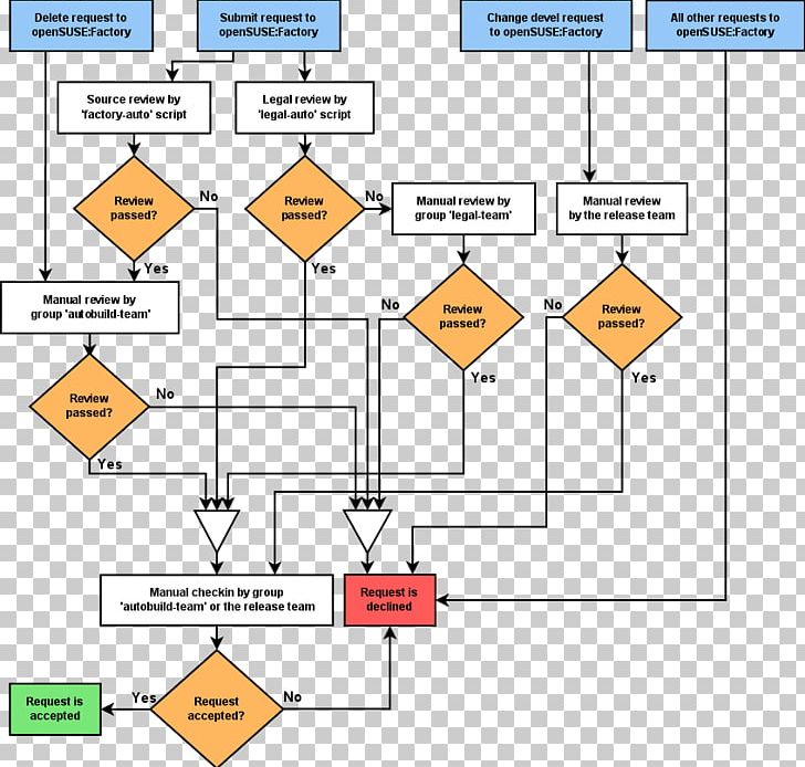 Process Flow Diagram Flowchart Process Flow Diagram PNG, Clipart, Angle, Area, Chart, Diagram, Evaluation Free PNG Download