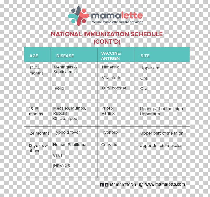 Vaccination Schedule Nigeria Vaccine Mumps PNG, Clipart, Area, Brand, Child, Diagram, Document Free PNG Download