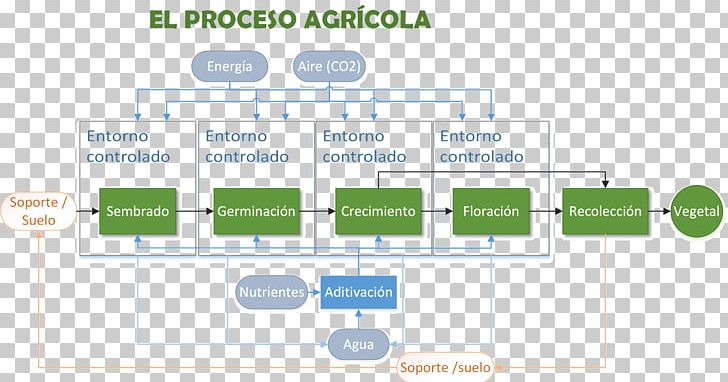 Commodity Chain Agriculture Production Hydroponics Crop PNG, Clipart, Ackerbau, Agricultura, Agriculture, Angle, Area Free PNG Download