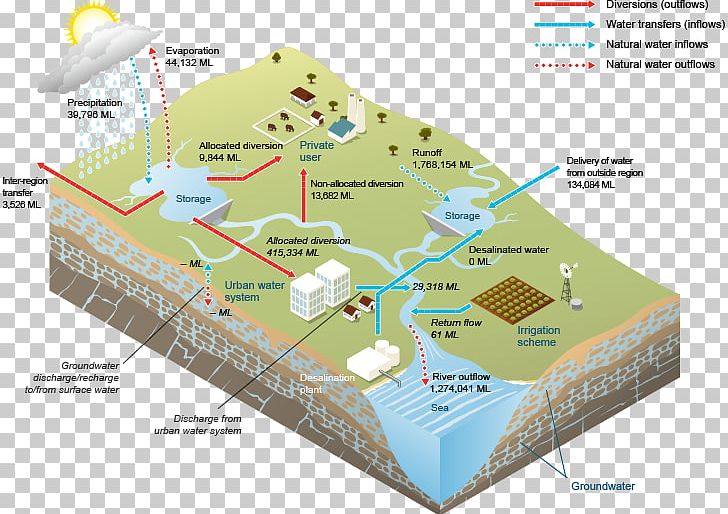 Water Resources Groundwater Surface Water Water Supply Network PNG, Clipart, Aquifer, Area, Desalination, Diagram, Drainage Basin Free PNG Download
