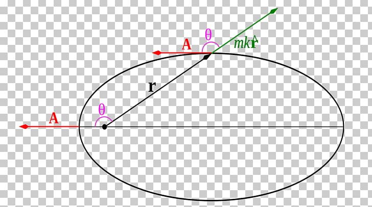 Laplace–Runge–Lenz Vecteur Classical Mechanics Angle Central Force PNG, Clipart, Angle, Apsidal Precession, Area, Central Force, Circle Free PNG Download